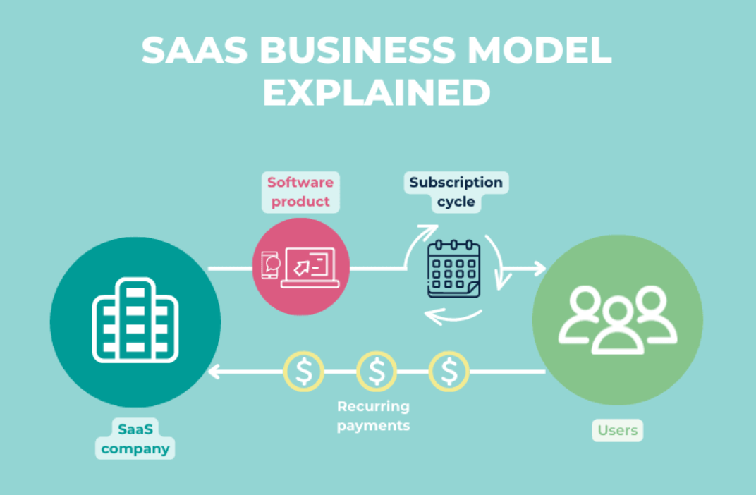SaaS Business Model Explained How It Generates Recurring Revenue